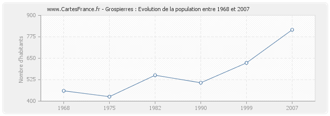 Population Grospierres