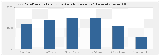 Répartition par âge de la population de Guilherand-Granges en 1999