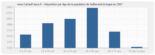 Répartition par âge de la population de Guilherand-Granges en 2007