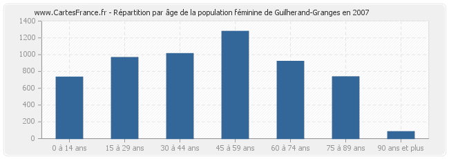 Répartition par âge de la population féminine de Guilherand-Granges en 2007