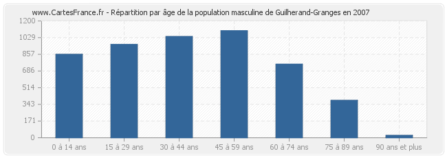 Répartition par âge de la population masculine de Guilherand-Granges en 2007