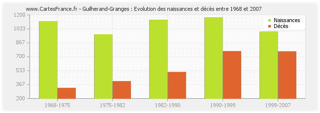 Guilherand-Granges : Evolution des naissances et décès entre 1968 et 2007