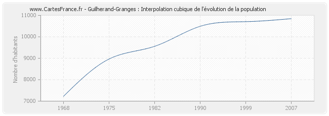 Guilherand-Granges : Interpolation cubique de l'évolution de la population