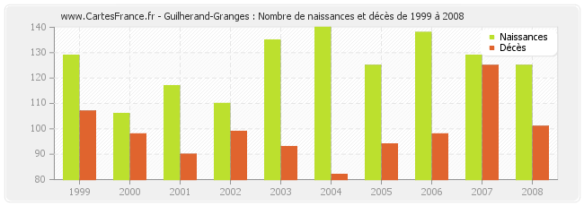 Guilherand-Granges : Nombre de naissances et décès de 1999 à 2008