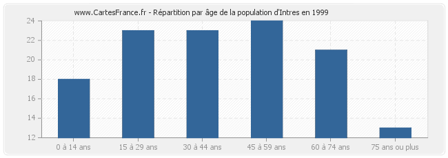 Répartition par âge de la population d'Intres en 1999