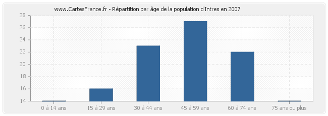 Répartition par âge de la population d'Intres en 2007