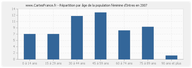 Répartition par âge de la population féminine d'Intres en 2007