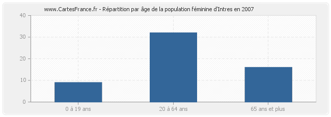 Répartition par âge de la population féminine d'Intres en 2007