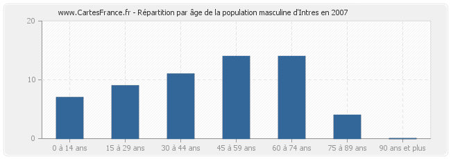 Répartition par âge de la population masculine d'Intres en 2007