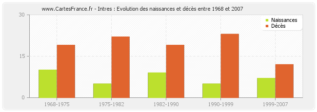 Intres : Evolution des naissances et décès entre 1968 et 2007