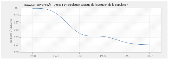 Intres : Interpolation cubique de l'évolution de la population