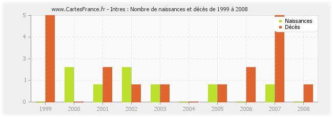 Intres : Nombre de naissances et décès de 1999 à 2008
