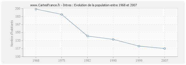 Population Intres