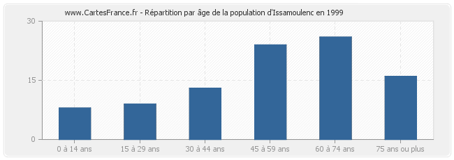 Répartition par âge de la population d'Issamoulenc en 1999