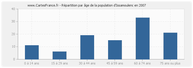 Répartition par âge de la population d'Issamoulenc en 2007
