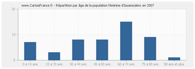 Répartition par âge de la population féminine d'Issamoulenc en 2007