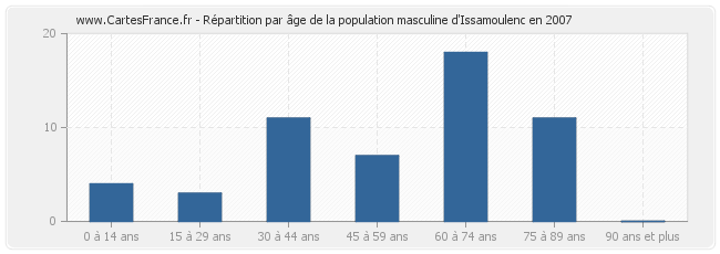 Répartition par âge de la population masculine d'Issamoulenc en 2007