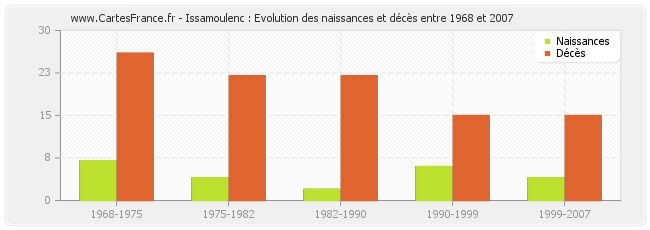Issamoulenc : Evolution des naissances et décès entre 1968 et 2007