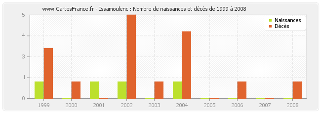 Issamoulenc : Nombre de naissances et décès de 1999 à 2008