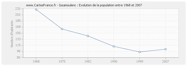 Population Issamoulenc