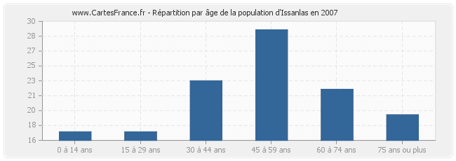 Répartition par âge de la population d'Issanlas en 2007