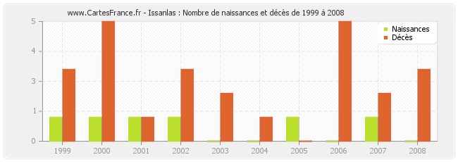Issanlas : Nombre de naissances et décès de 1999 à 2008