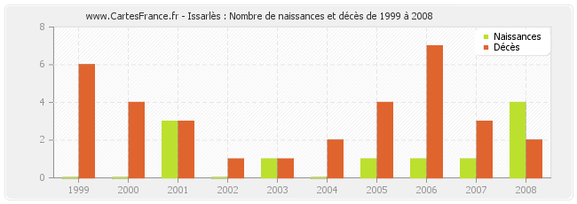 Issarlès : Nombre de naissances et décès de 1999 à 2008