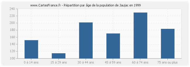 Répartition par âge de la population de Jaujac en 1999