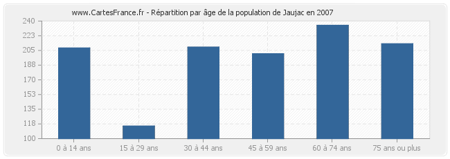 Répartition par âge de la population de Jaujac en 2007