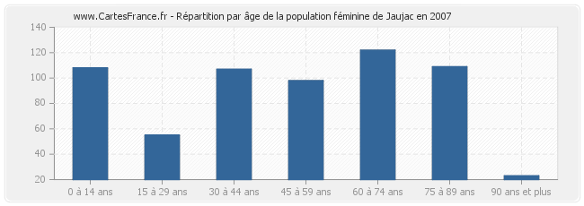 Répartition par âge de la population féminine de Jaujac en 2007