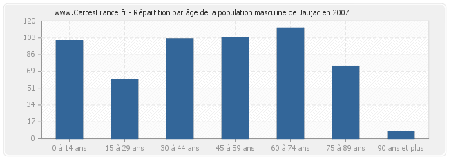 Répartition par âge de la population masculine de Jaujac en 2007