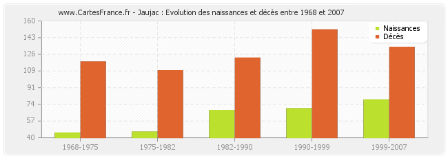 Jaujac : Evolution des naissances et décès entre 1968 et 2007