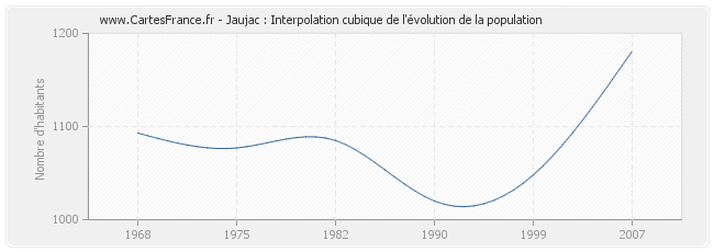 Jaujac : Interpolation cubique de l'évolution de la population