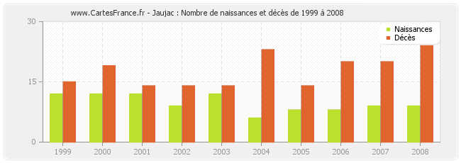 Jaujac : Nombre de naissances et décès de 1999 à 2008