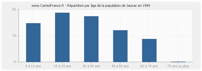 Répartition par âge de la population de Jaunac en 1999