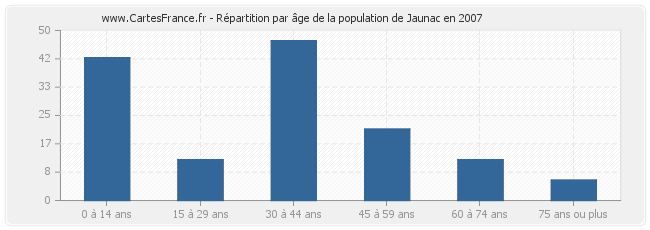 Répartition par âge de la population de Jaunac en 2007