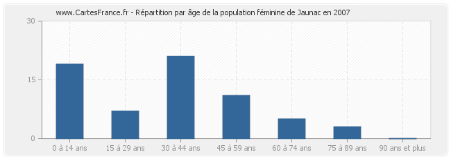 Répartition par âge de la population féminine de Jaunac en 2007