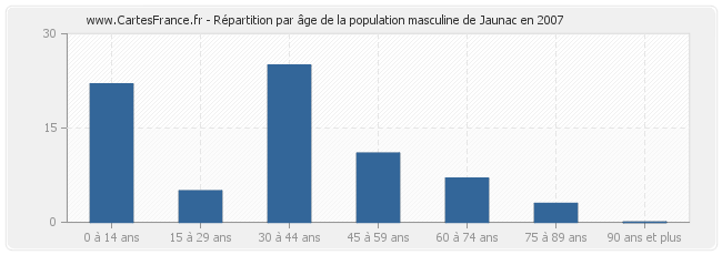 Répartition par âge de la population masculine de Jaunac en 2007