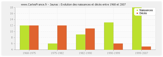 Jaunac : Evolution des naissances et décès entre 1968 et 2007