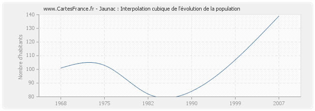 Jaunac : Interpolation cubique de l'évolution de la population