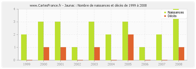 Jaunac : Nombre de naissances et décès de 1999 à 2008