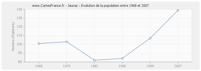 Population Jaunac