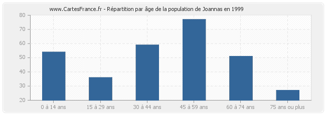 Répartition par âge de la population de Joannas en 1999