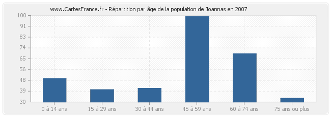 Répartition par âge de la population de Joannas en 2007