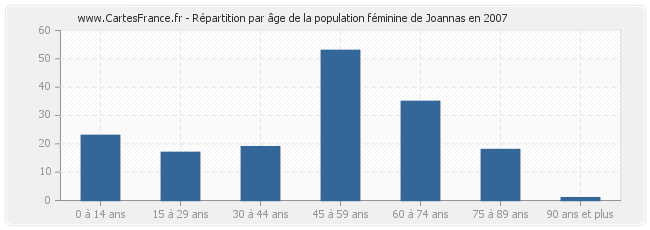 Répartition par âge de la population féminine de Joannas en 2007