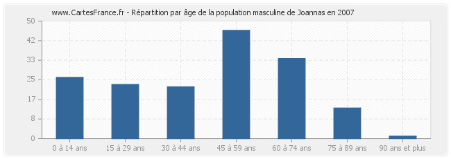 Répartition par âge de la population masculine de Joannas en 2007