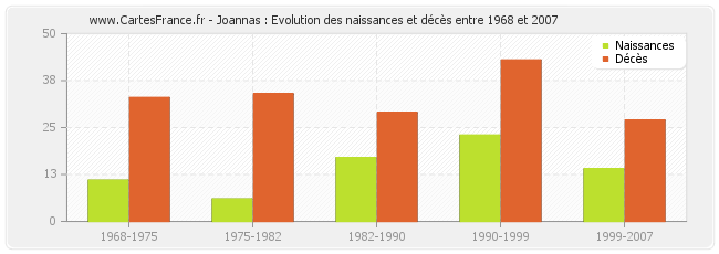 Joannas : Evolution des naissances et décès entre 1968 et 2007