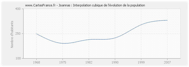 Joannas : Interpolation cubique de l'évolution de la population