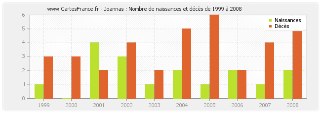 Joannas : Nombre de naissances et décès de 1999 à 2008