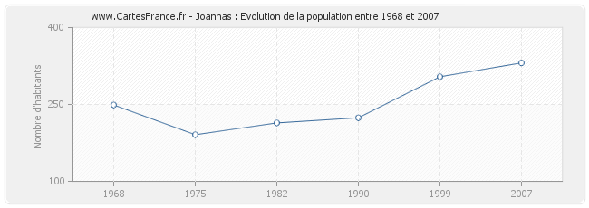 Population Joannas